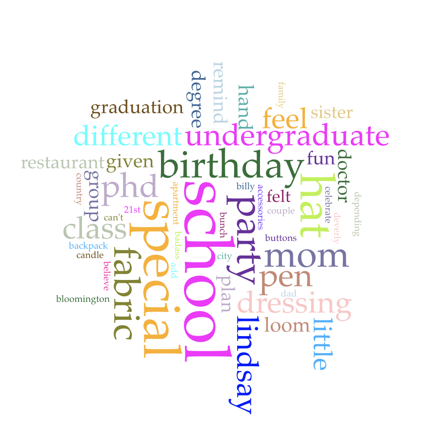 Word Cloud for Accomplishments Items